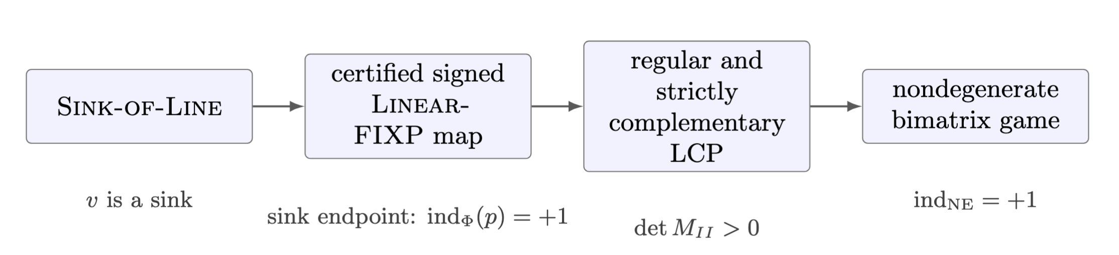 Reduction from Sink-of-Line to positive-index Nash equilibria